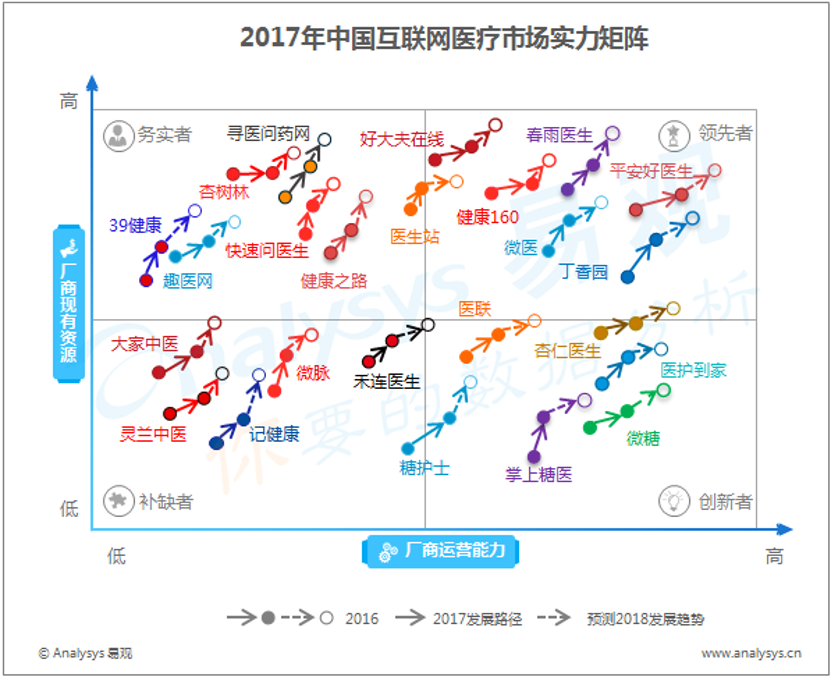 2017年中国互联网医疗市场实力矩阵分析  资源技术支撑产业模式升级