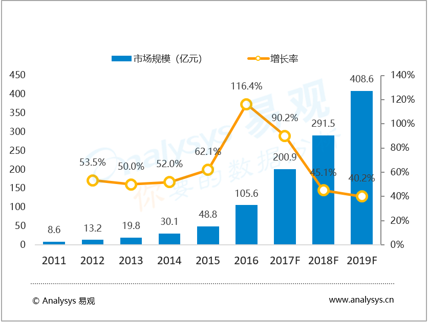 易观：中国移动医疗市场发展趋势预测2018-2020