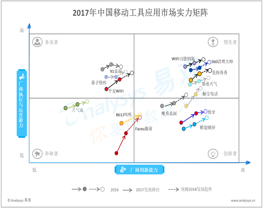 2017年中国移动工具应用市场实力矩阵分析 市场格局基本稳定 厂商进一步探索新的商业模式