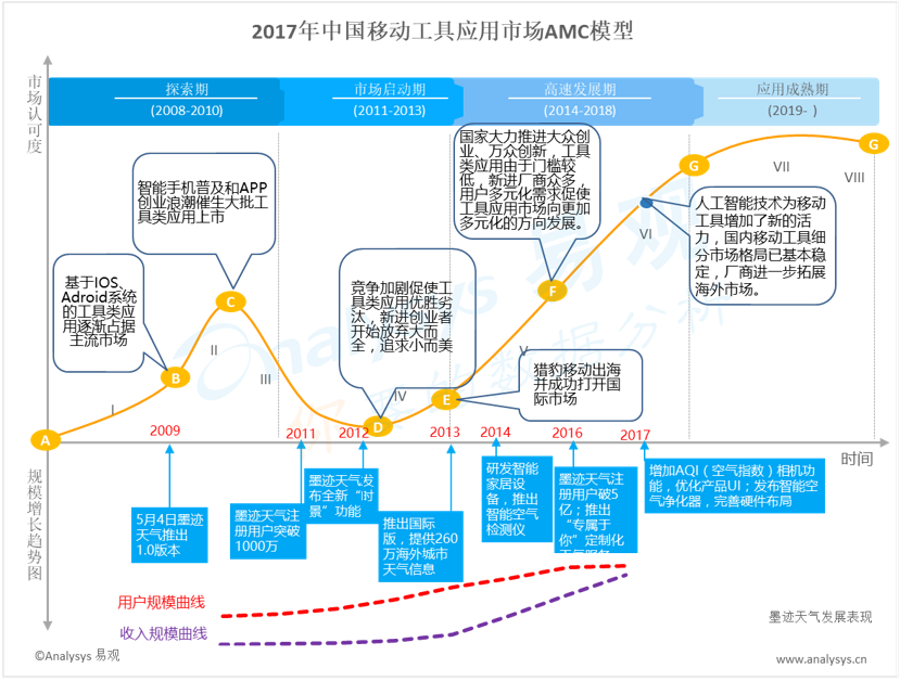 易观：2017年中国移动工具应用市场AMC模型 行业高速发展 市场格局正趋于稳定 出海动作不断