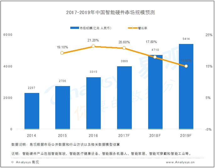 易观分析：中国智能硬件市场规模趋势预测2017-2019