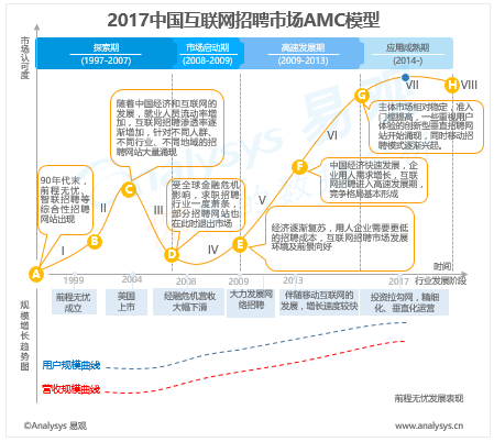 易观：2017年中国互联网招聘市场AMC模型 创新型垂直细分招聘或掀新一轮变革