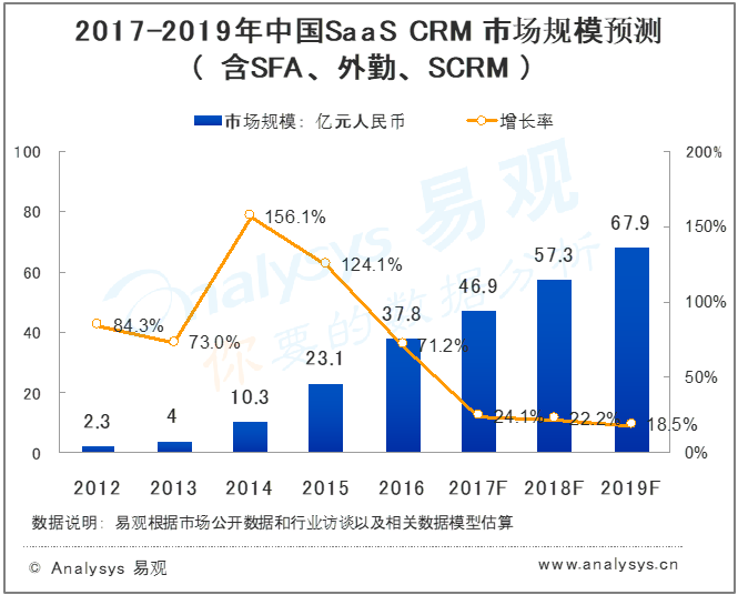 易观分析：中国SAAS CRM市场规模趋势预测2017-2019