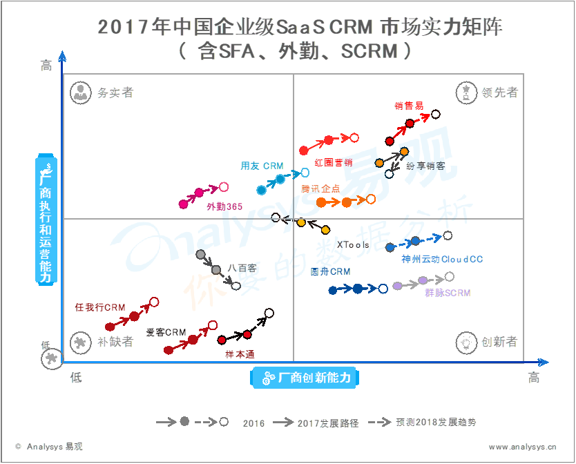 易观分析：2017年中国SAAS CRM市场实力矩阵分析  雄关漫道真如铁，而今SAAS 从头越