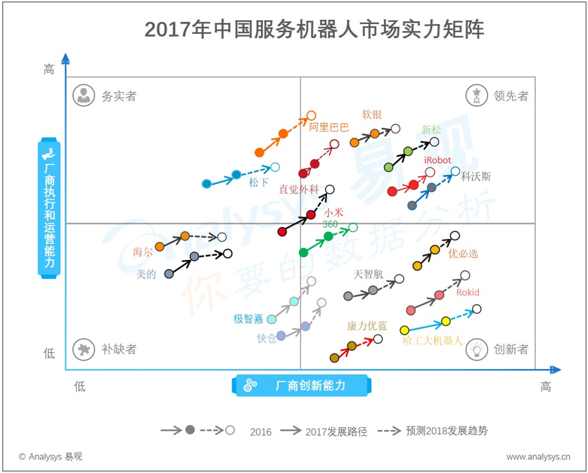 易观分析：2017年中国服务机器人市场实力矩阵分析  技术发展带动市场崛起 服务机器人向多个行业渗透