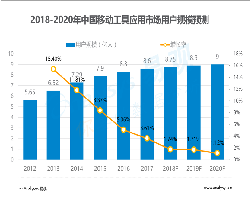 易观：中国移动工具市场趋势预测2018-2020 移动工具类应用的用户规模庞大 人工智能技术为移动工具产品赋能