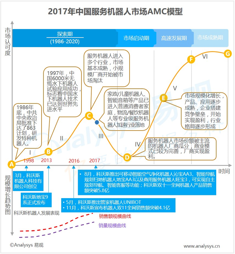 易观分析：2017年中国服务机器人市场AMC模型  服务机器人经过探索期拐点，专业级产品逐渐落地行业服务