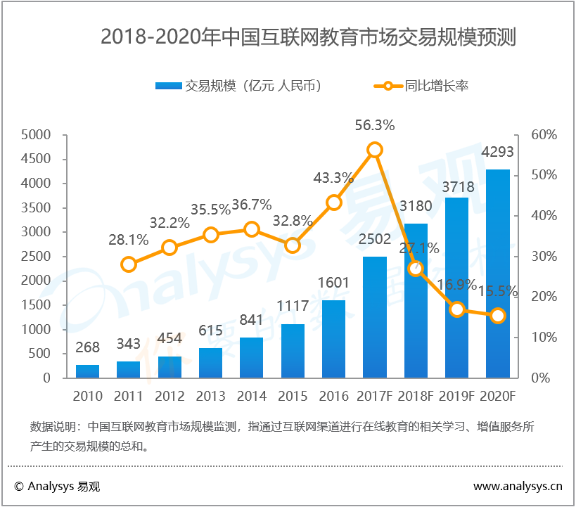 易观：中国互联网教育市场交易规模趋势预测2018-2020