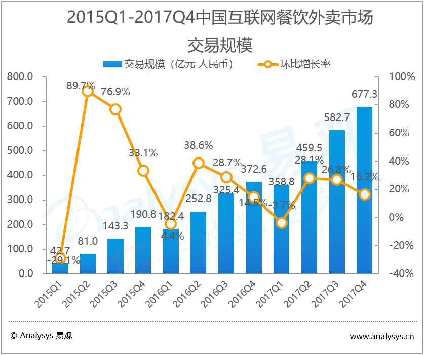 易观：2017年第4季度中国互联网餐饮外卖市场交易规模达677.3亿元 市场发展平稳理性 科技创新带动配送升级