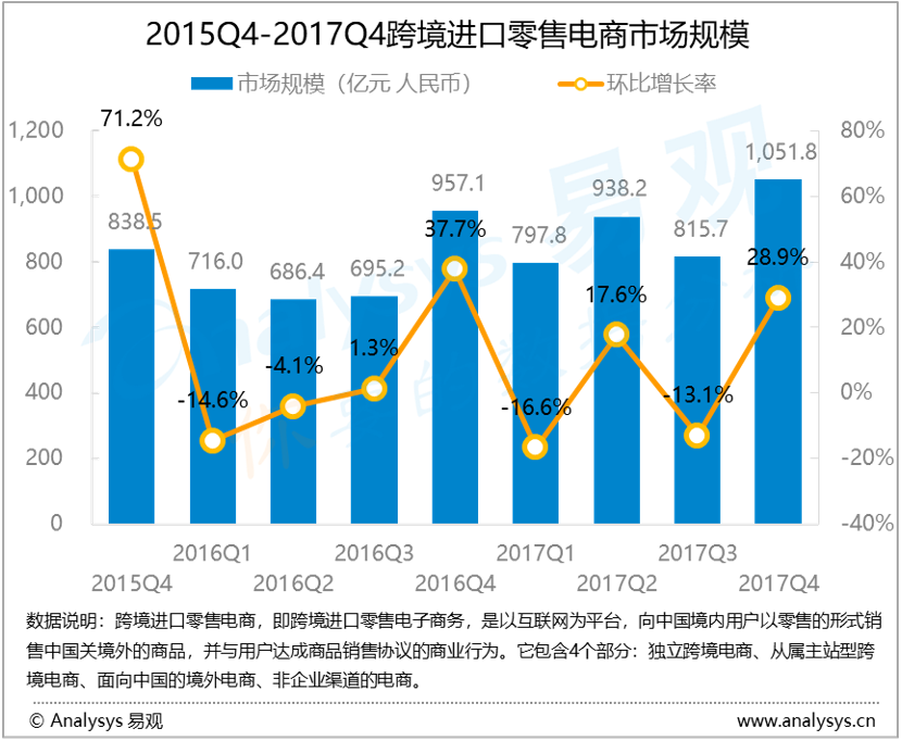 易观：2017年第4季度中国跨境进口零售电商市场规模为1051.8亿元  促销比拼激烈，政策微调更须关注