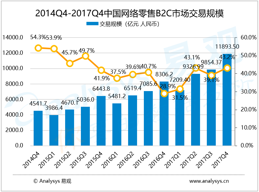 易观：2017年第4季度中国网上零售B2C市场交易规模达11893.5亿元， 市场在高速成长中向新零售迭代