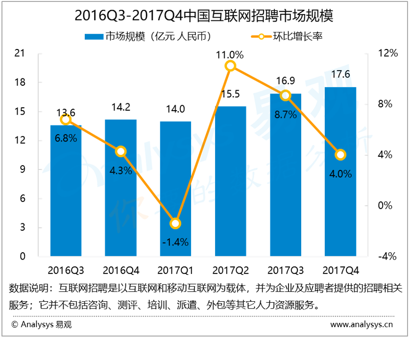易观：2017年第4季度中国互联网招聘市场规模为17.6亿元 雇主榜单扎堆推出，猎头业务机会显现