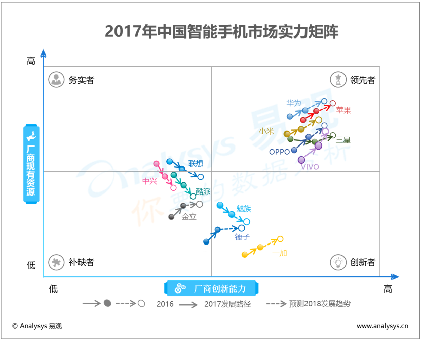 易观：2017年中国智能手机市场实力矩阵  国产厂商实力强劲 第二梯队厂商空间进一步被压缩