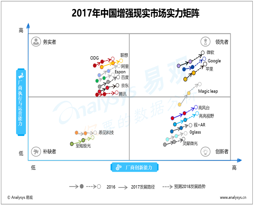 易观：2017年中国增强现实市场实力矩阵 巨头引领市场 国内企业在创新者象限深耕
