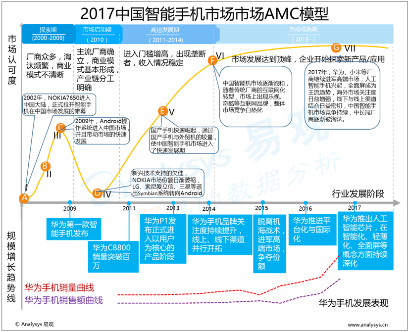 易观：2017年中国智能手机市场AMC 技术赋能手机智能 海外市场关注度日益提升