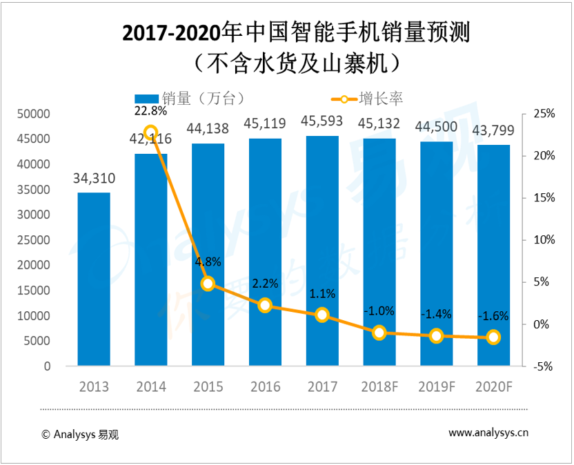 易观：中国智能手机市场发展趋势预测2018-2020 智能手机销量增速逐步下降 国产手机厂商寻求新的增长点