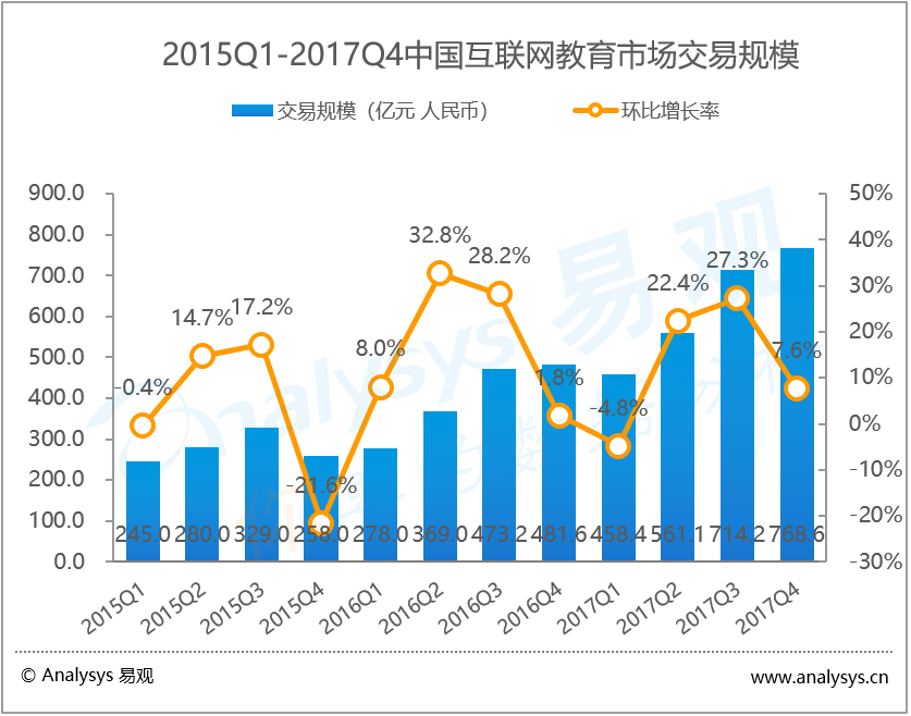 易观：2017年第4季度中国互联网教育市场交易规模达768.6亿元  K12资本热点频现 深化科技赋能程度