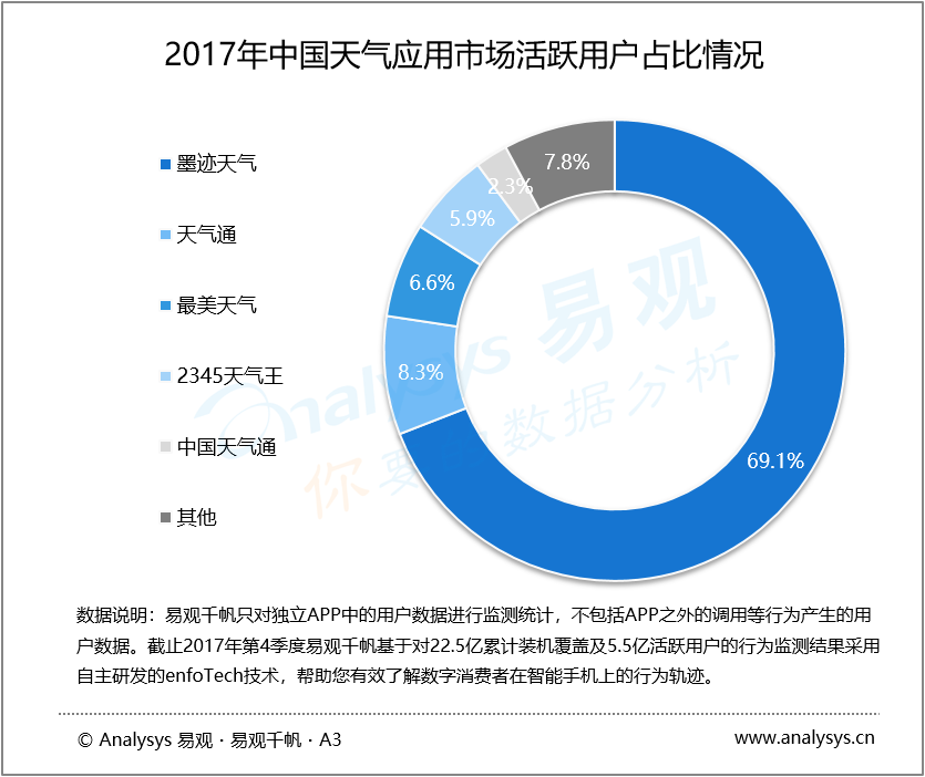易观：2017年中国天气应用市场  天气类应用厂商年终盘点分析