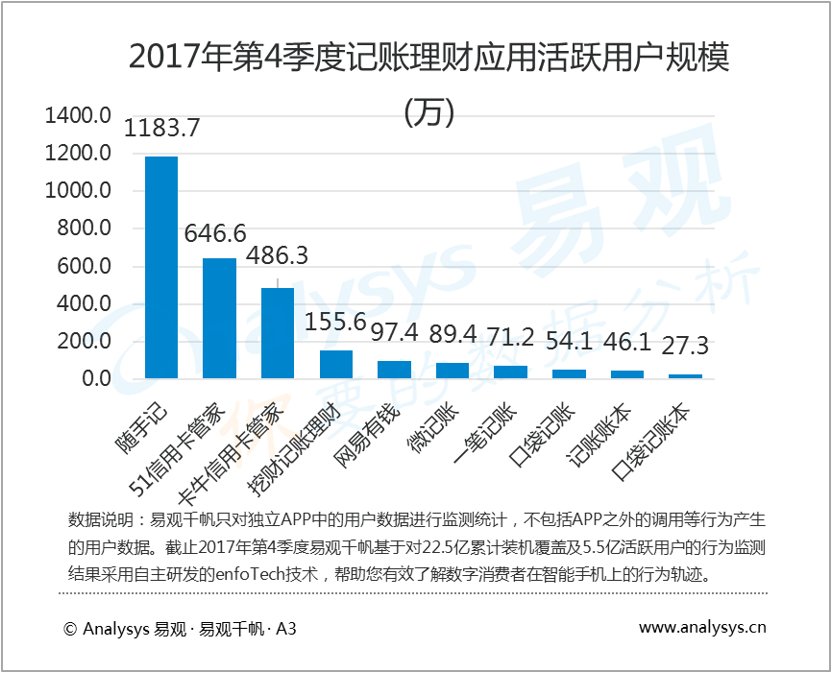 易观：2017年第4季度记账理财头部应用具有规模效应，市场营销力度加大以推动品牌竞争力提升