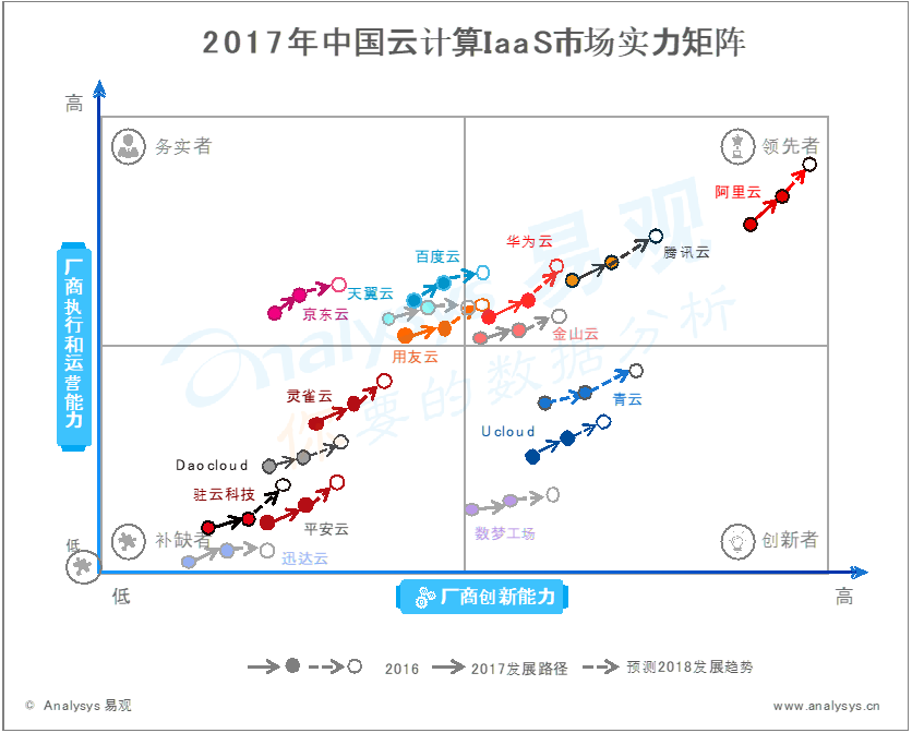 易观分析：2017年中国云计算IaaS市场实力矩阵分析