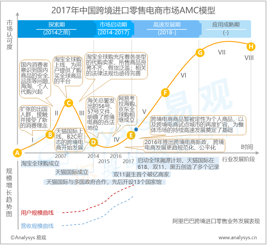 易观：2017年中国跨境进口零售电商市场AMC模型  市场进入高速发展期，市场整合节奏将明显加快
