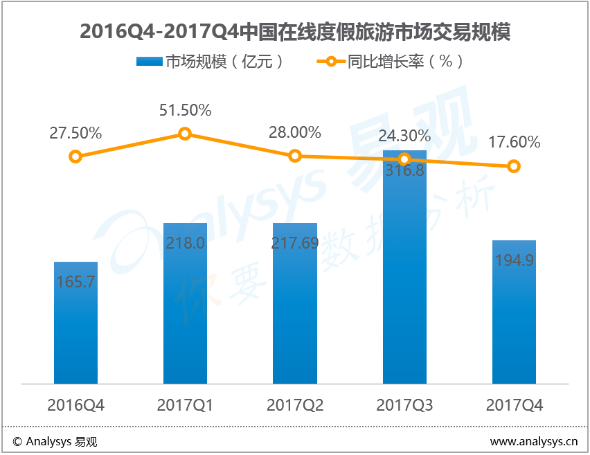 易观：2017年第4季度在线度假旅游市场|季节性波动未撼动整体格局，境外和自由行成厂商新课题