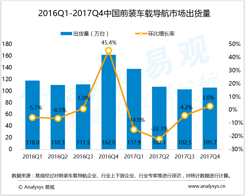 易观：2017年第4季度中国前装车载导航出货量同比下降34.7%，前装车载导航进入发展转折点，行业将与车联网、智能驾驶等方向深度融合