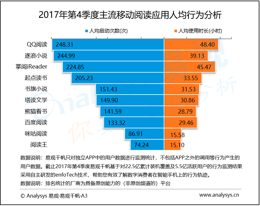 易观：2017年第4季度中国移动阅读市场  行业发力资本市场，网文IP隐藏价值开发更近一步