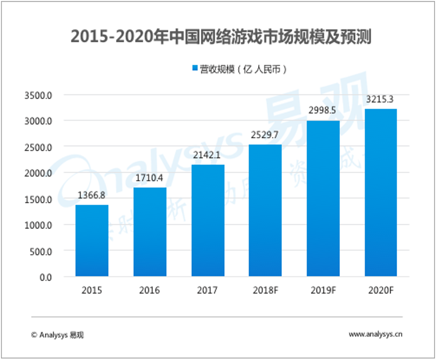 易观：2017年中国电子竞技产业规模达900亿，产业在探索中前进是机遇也是挑战