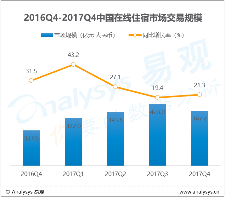 易观：2017年第4季度中国在线住宿市场|新中产推动酒店业品质升级，资本持续看好非标住宿