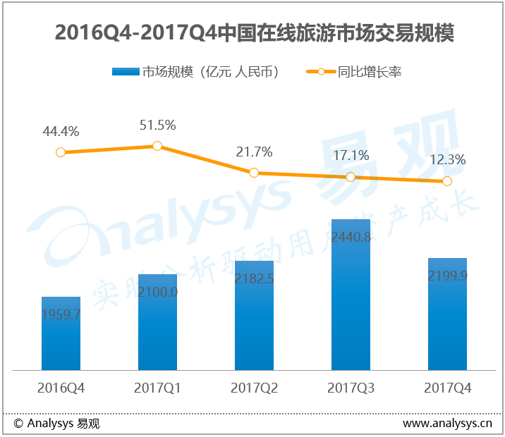 易观：2017年第4季度中国在线旅游市场|双节助推交易增长，厂商积极升级产品与服务