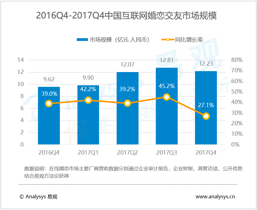 易观分析：2017年第4季度中国互联网婚恋交友市场规模达12.2亿元，婚恋社交机会转向创新和技术红利