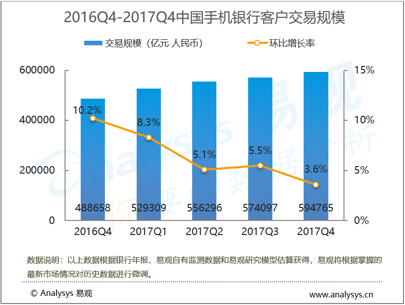 易观：2017年第4季度中国手机银行客户交易规模为59.48万亿元，金融科技助力提供智能化金融服务