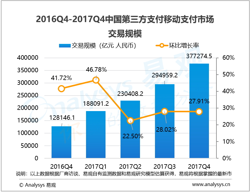 易观：2017年第4季度中国第三方支付移动支付市场交易规模377275亿元人民币