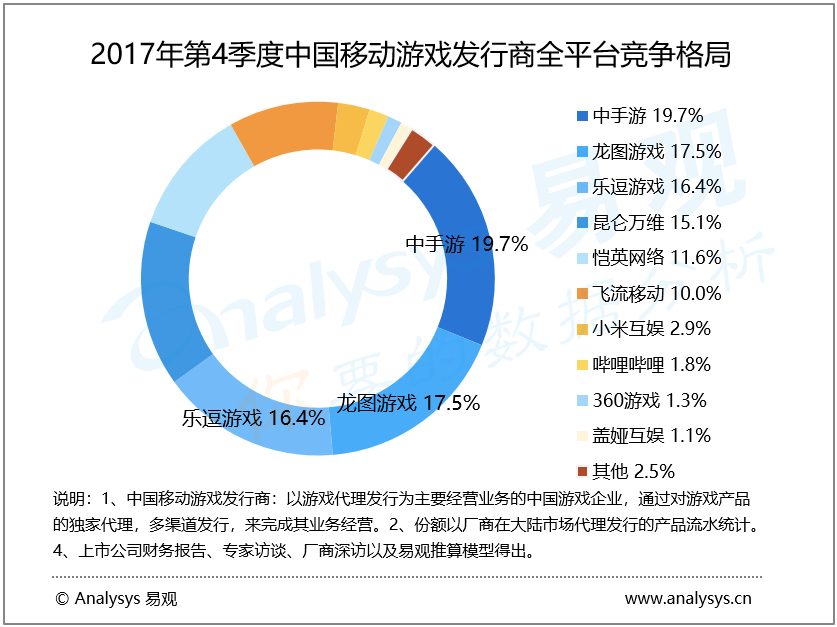 2017年第4季度中国移动游戏发行商市场格局基本稳定 产品驱动市场竞争