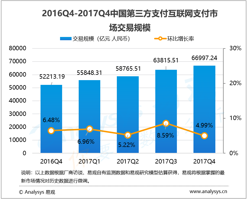 易观：2017年第4季度中国第三方支付互联网支付市场交易规模达66997亿元人民币