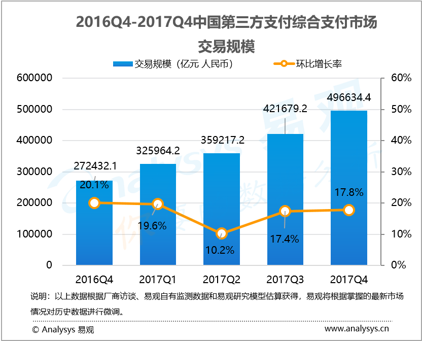易观：2017年第4季度中国第三方支付综合支付市场交易规模达496634亿元人民币
