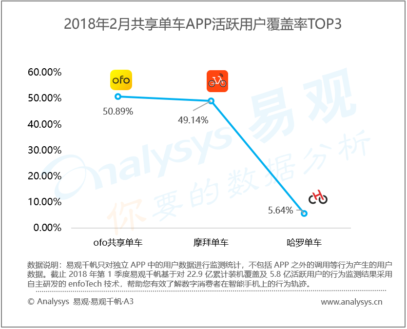 易观：2018 年 2 月中国共享单车市场 共享单车行业进入发展新阶段，“效率第一”将成为竞争核心