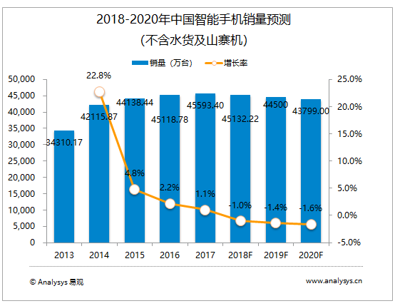 易观分析：智能手机全新时代的开启，体验式AI摄影将成2018年争夺用户的杀手锏