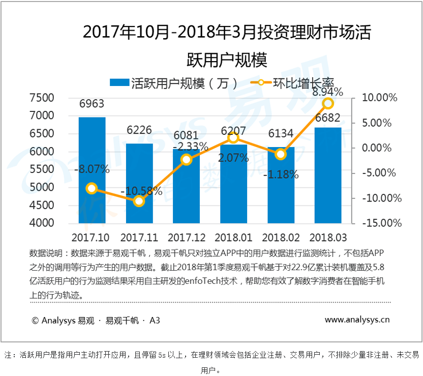 2018年第1季度投资理财应用市场活跃回暖，用户认可度逐步提升