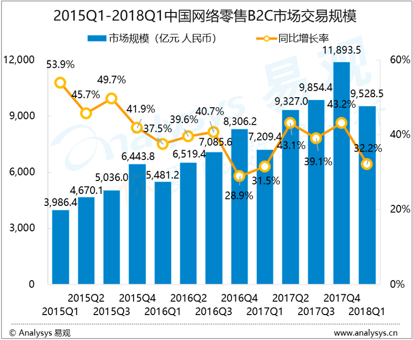 易观：2018年第1季度中国网络零售B2C市场交易规模达9528.5亿元  春节活动应接不暇，线下比拼依然激烈