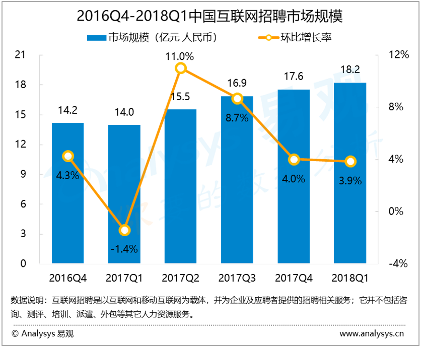 易观：2018年第1季度中国互联网招聘市场规模为18.2亿元 求职热潮在节后初见端倪