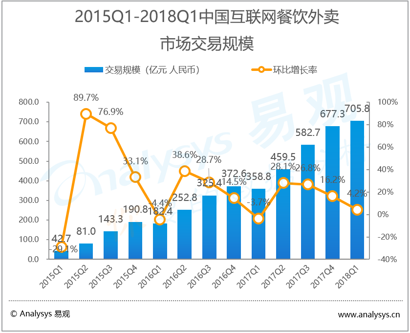 易观：2018年第1季度中国互联网餐饮外卖市场交易规模达705.8亿元 客单价的提升带动市场规模上涨
