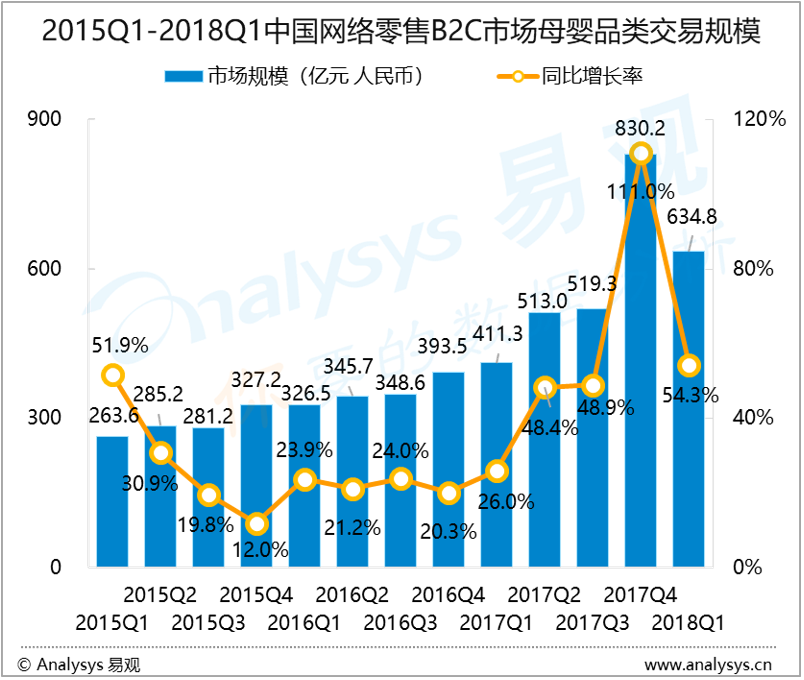 易观：2018年第1季度中国网络零售B2C市场母婴品类交易规模为634.8亿元 巨头新动向值得期待
