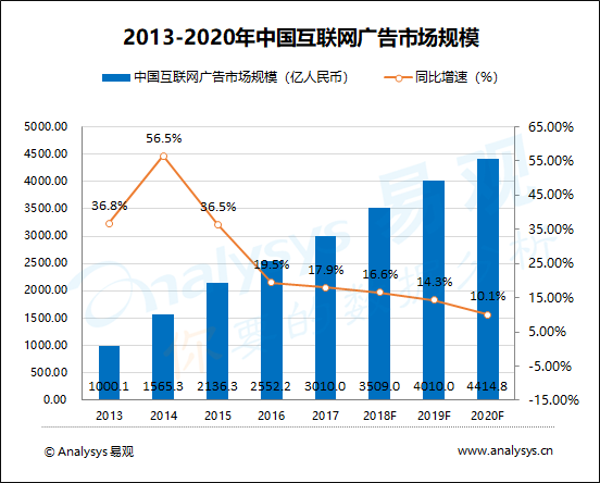 易观：中国互联网广告市场趋势预测2017-2019 人工智能快速发展，营销云时代即将到来