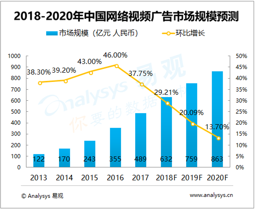 易观：中国网络视频市场发展趋势预测2018-2020 视频营销与用户付费双管齐下 平台盈利趋势逐渐明朗