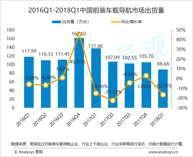 易观：2018年第1季度中国前装车载导航出货量环比下降 车联网与智慧化成为新趋势