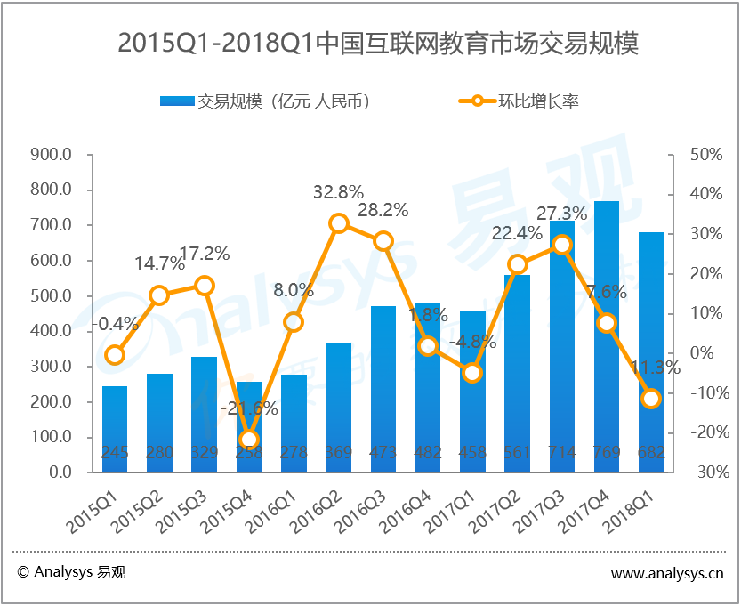 易观：2018年第1季度中国互联网教育市场交易规模达682亿元  政策进一步推动教育信息化发展进程