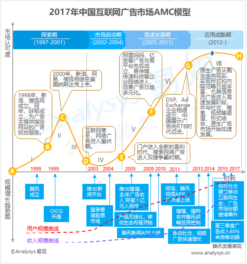 易观：2017年中国互联网广告市场AMC  市场处于成熟期 原生广告取得长足进展