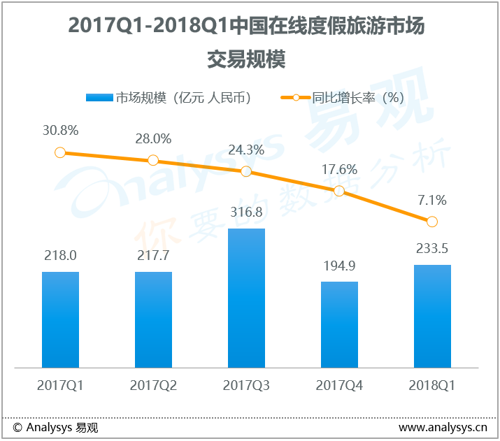 易观：2018年第1季度在线度假旅游市场|外部冲击未撼动整体格局，厂商蓄力产品与用户体验